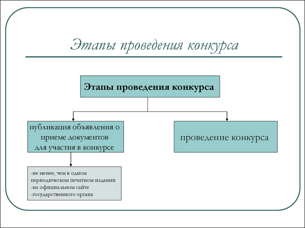 Порядок проведения конкурса. Этапы проведения конкурса. Этапы проведения фотоконкурса. Этапы проведения конкурса детских. Этапы проведения конкурса аренды.