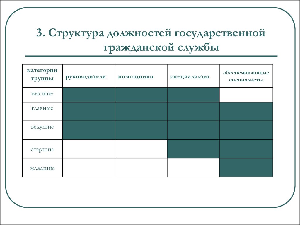 Категории должностей государственной службы. Структура должностей. Категории и группы должностей государственной гражданской службы. Структура государственных должностей. Иерархия групп должностей.