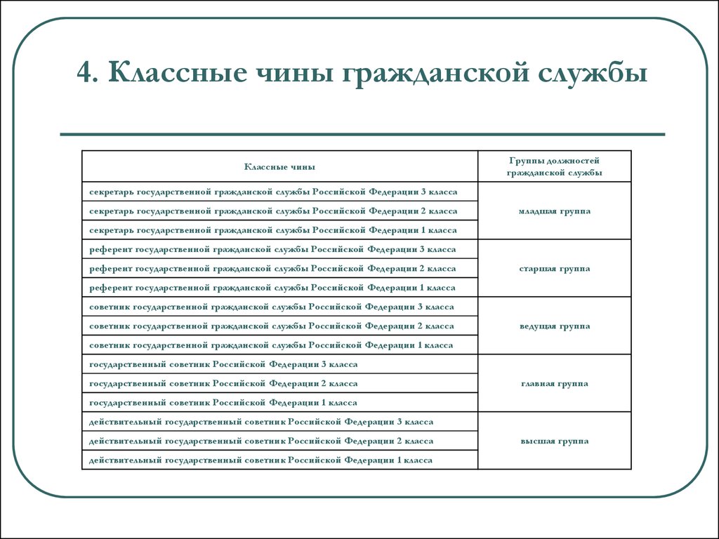 Муниципальные классные чины. Чины государственной гражданской службы РФ таблица. Таблица классные чины государственной гражданской службы РФ. Чин советник 3 класса государственной гражданской службы РФ. Чин референт государственной гражданской службы 3 класса.