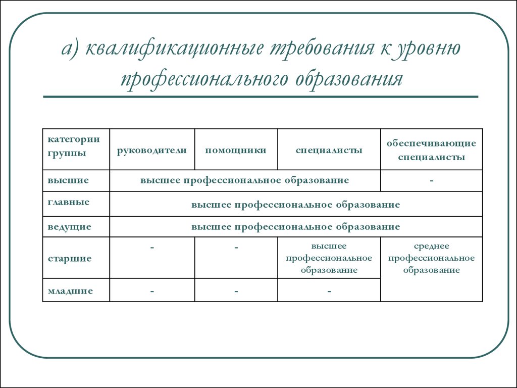 Квалификационная группа первого уровня. Требования к уровню профессионального образования. Квалификационные требования. Требования к руководителям высшего уровня. Квалификационные уровни профессиональных квалификационных групп.