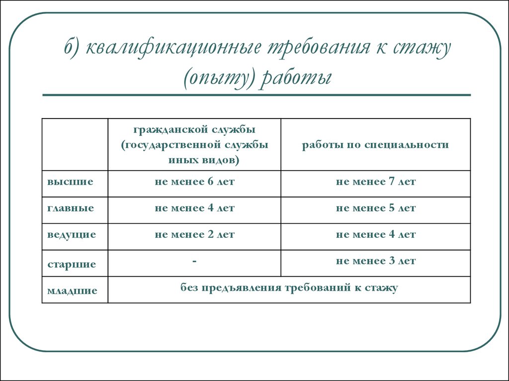 Гражданская служба требования. Требования к стажу работы. Квалификационные требования к стажу. Квалификационные требования к стажу гражданской службы. Требования к опыту работы.