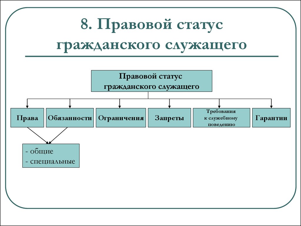 Правовой статус службы