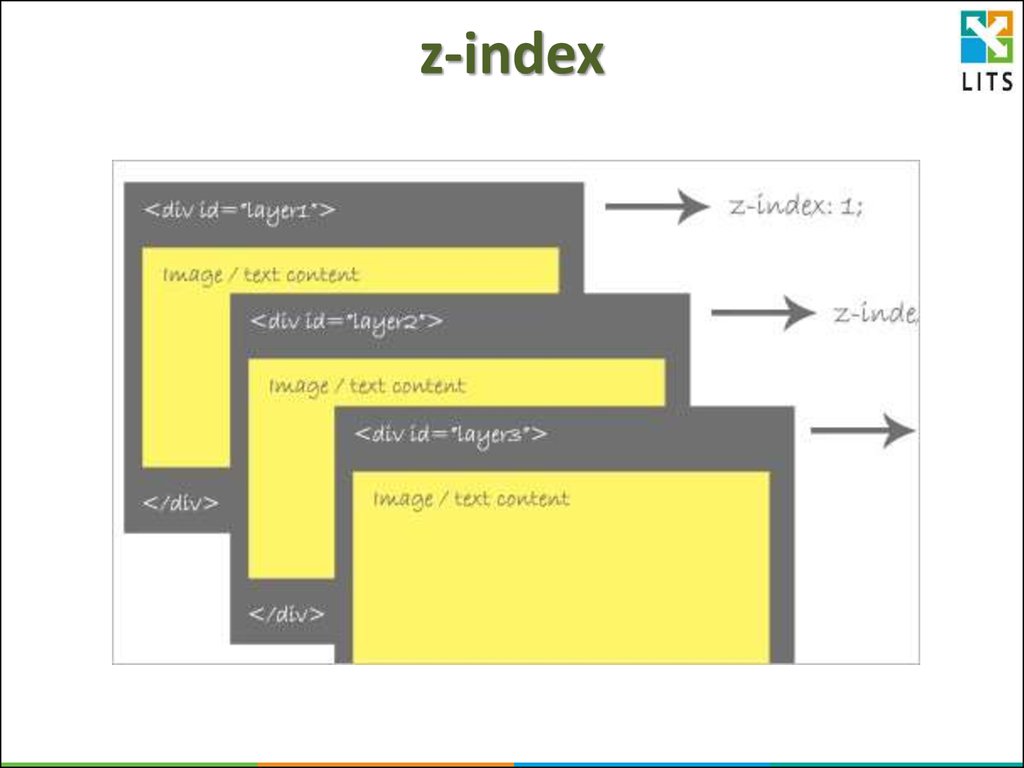 Source index 5. Z индекс CSS. Позиционирование CSS. Слои CSS. Z-Index CSS что это.