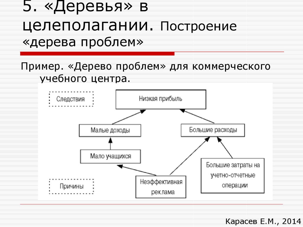 Дерево проблем схема