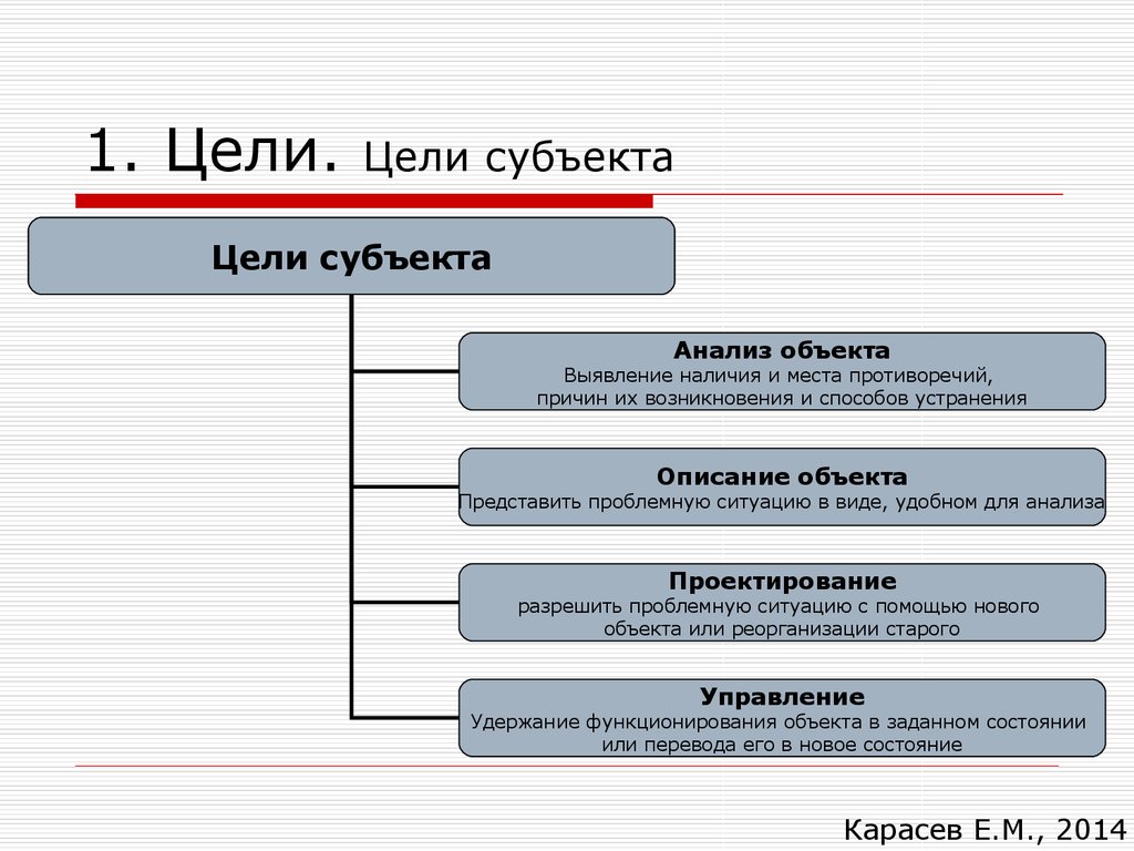 Цель субъект объект средства