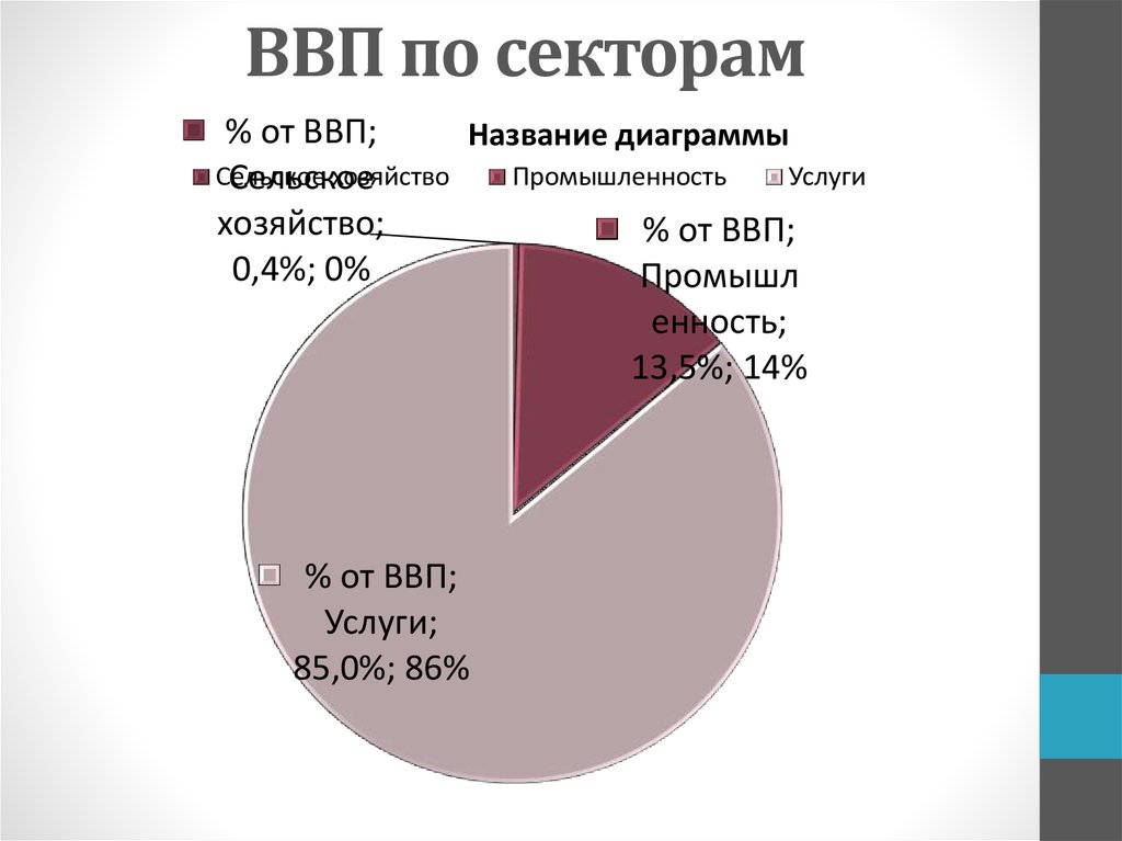 Для какой страны характерна структура ввп показанная на диаграмме великобритания канада лаос австрия