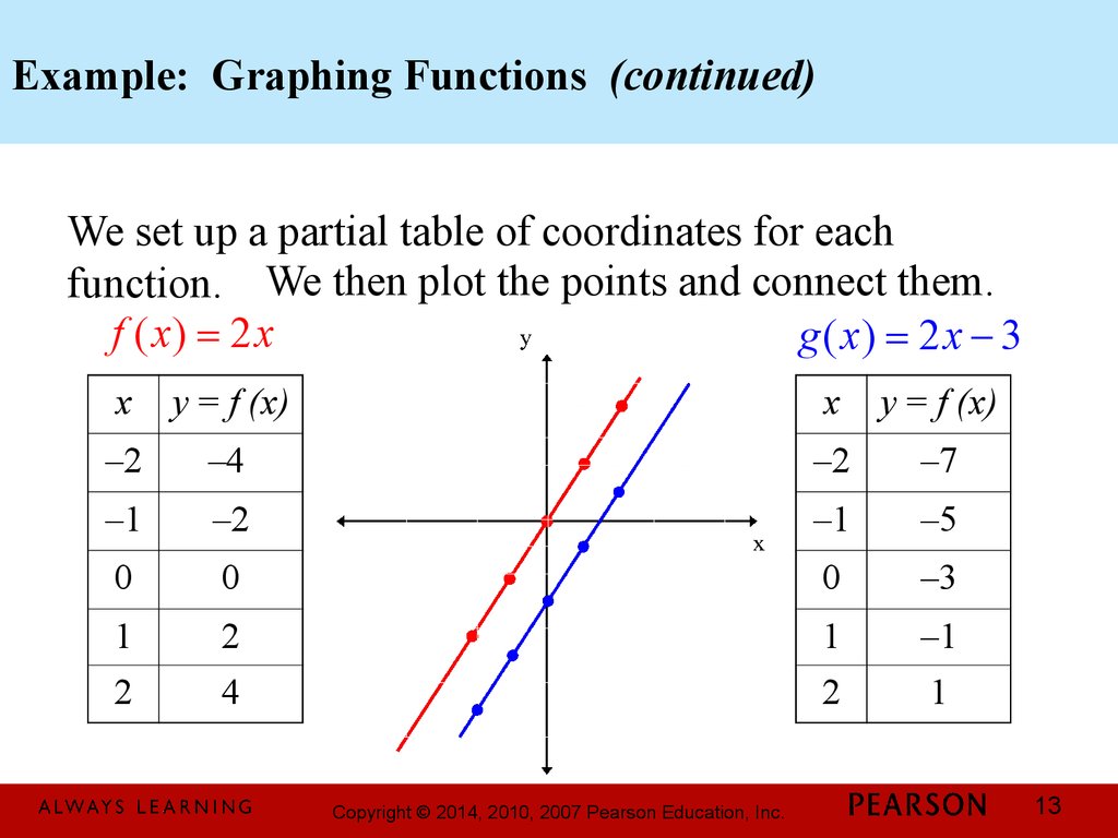 Basics Of Functions And Their Graphs Prezentaciya Onlajn