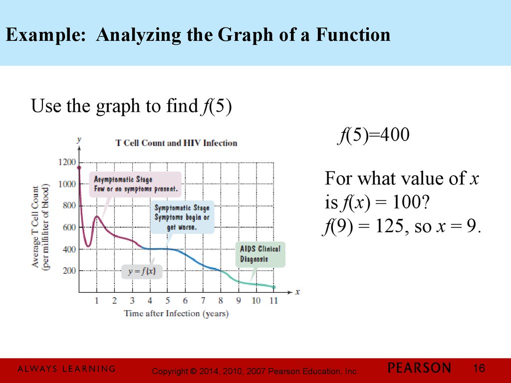 Example: Analyzing the Graph of a Function