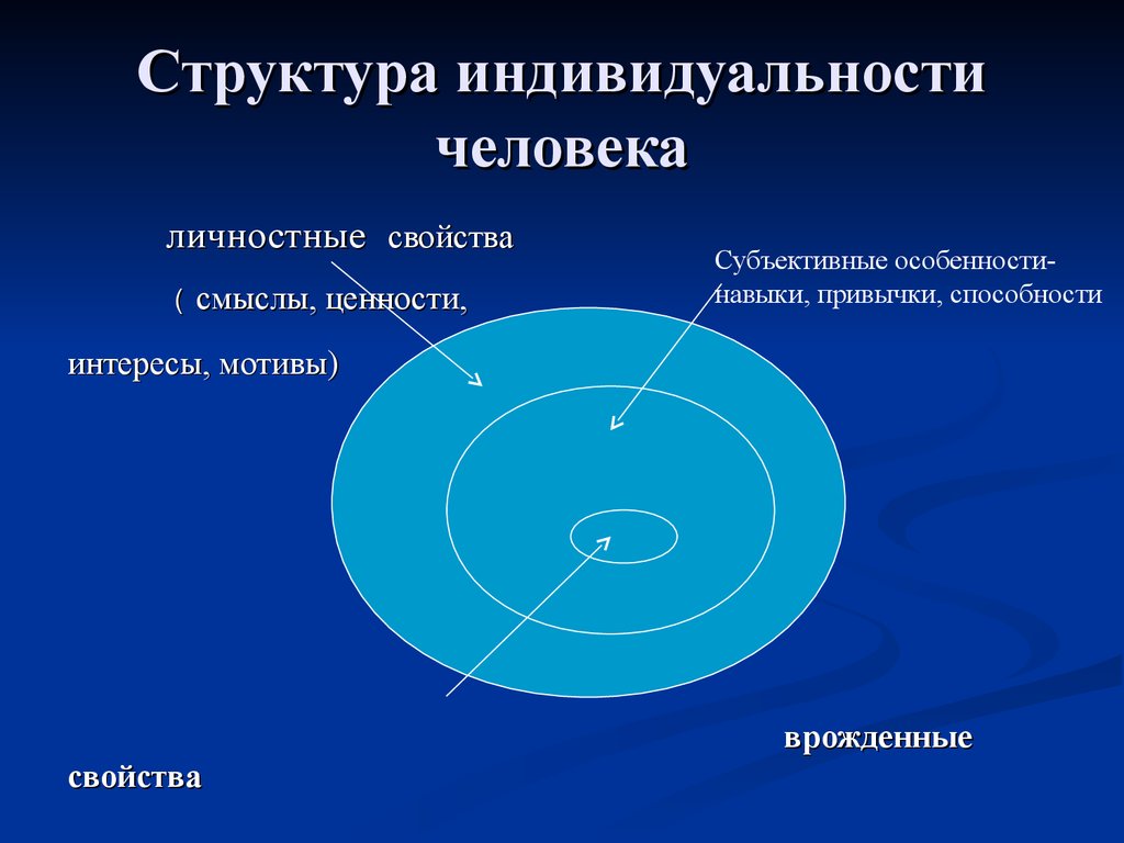 Индивид структура