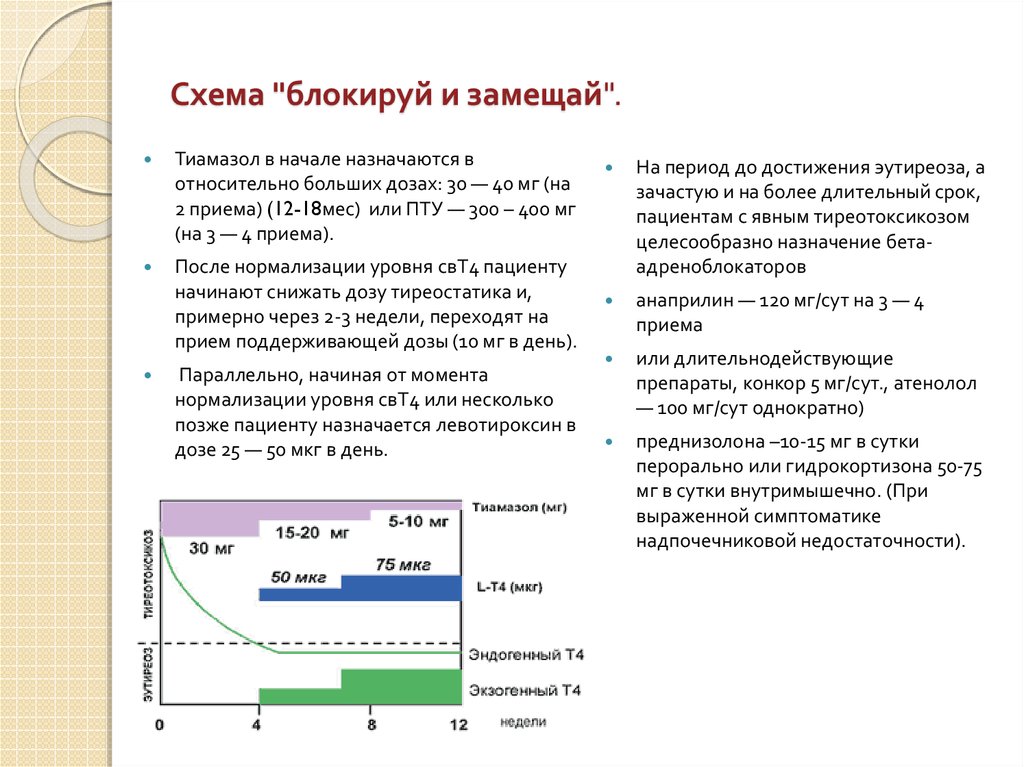 Схема назначения тирозола при тиреотоксикозе