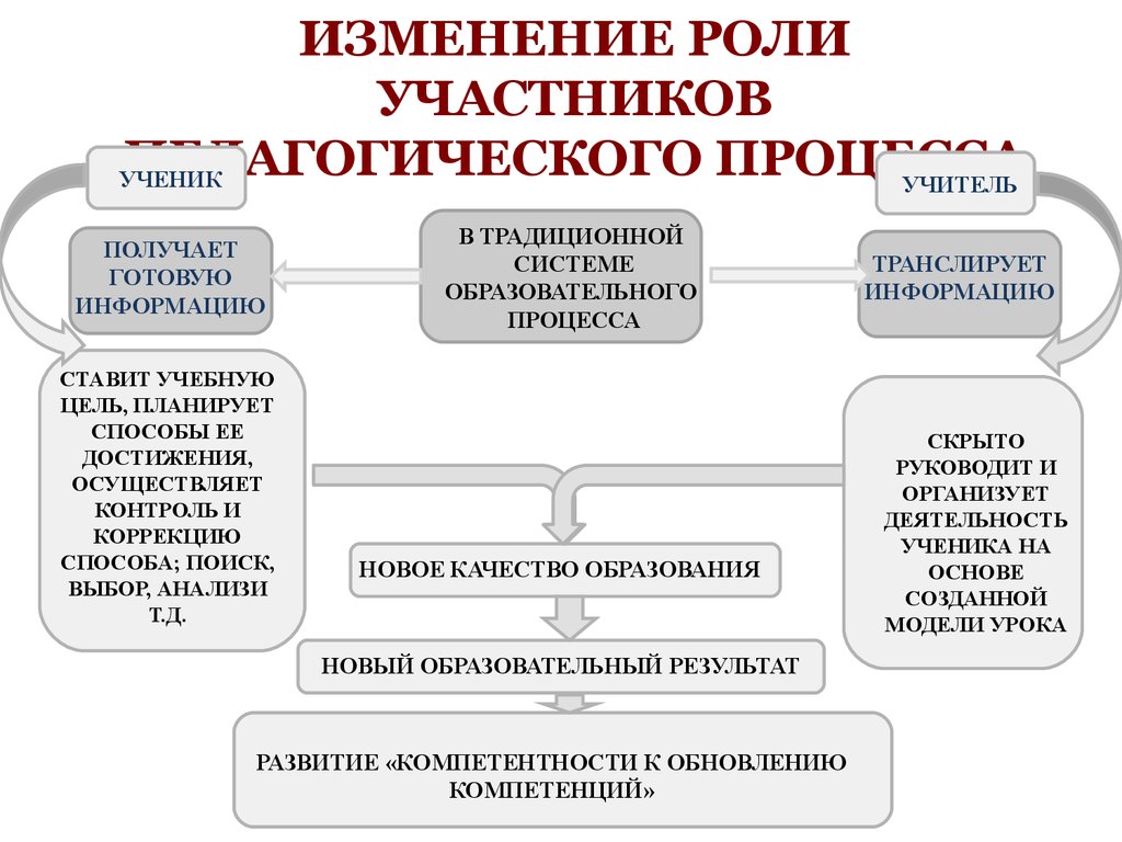 Положение организации обучения. Роли участников процесса. Роль ученика в традиционной системе. Участники педагогического процесса. Планирование путей получения образования.