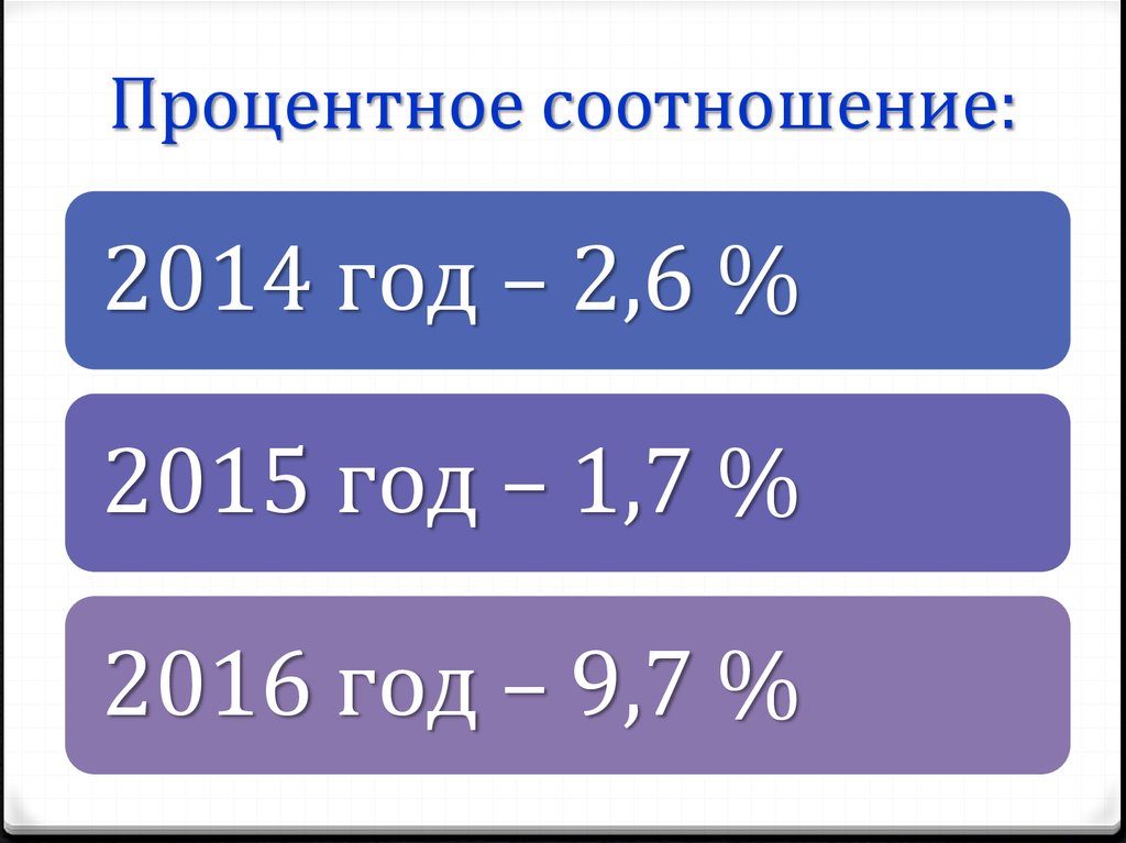 Процентное соотношение двух чисел