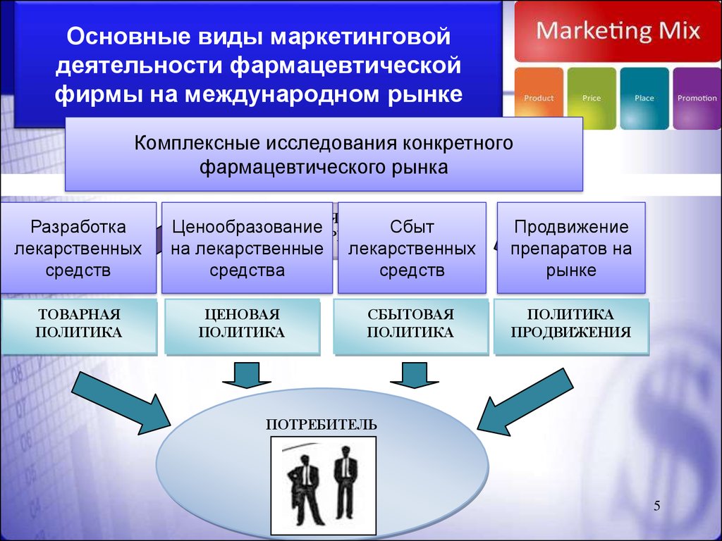 Изучение маркетинговой деятельности. Формы фармацевтического маркетинга. Концепции фармацевтического маркетинга. Маркетинг на фармацевтическом рынке. Основные виды маркетинговой деятельности.