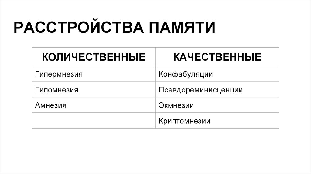 Расстройства памяти. Количественные расстройства памяти. Патология памяти психиатрия. Качественные нарушения памяти. Количественные растройств апамяти.