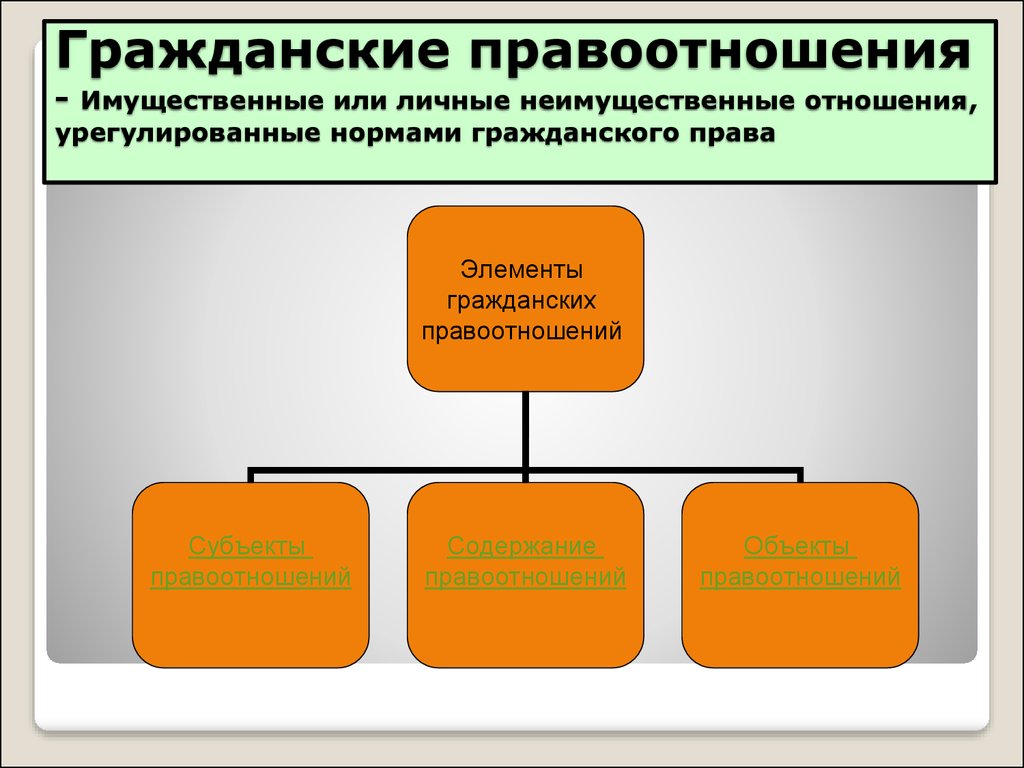 Чем отличаются правоотношения от социальных отношений. Гражданские правоотношения. Гражданские правотнош. Гражданское право и гражданские правоотношения. Имущественные и личные неимущественные отношения.