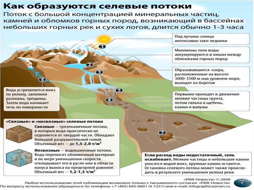 Селевой поток схема