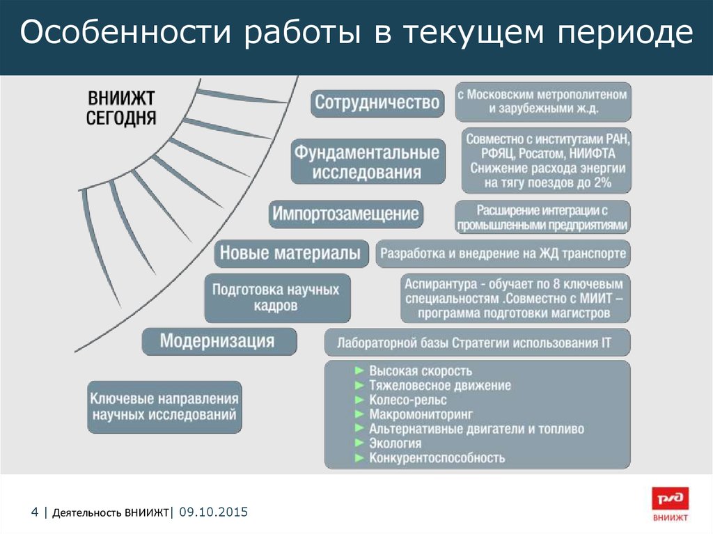 Деятельность оао. Структура ВНИИЖТ. Аспирантура ВНИИЖТ. Особенности работы в России. Текущему периоду.