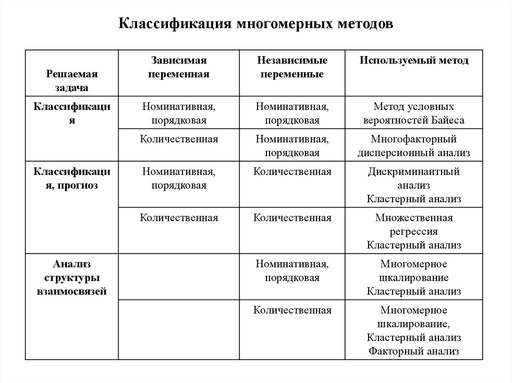 Классификация методов решения задач