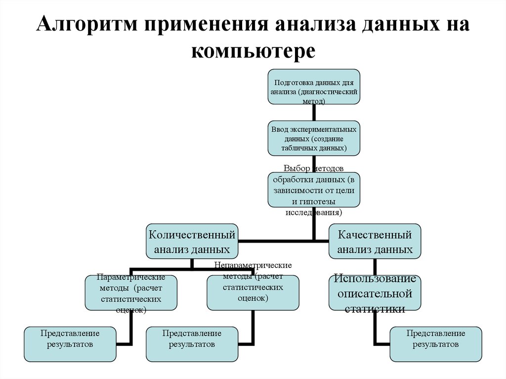 Схема анализа данных