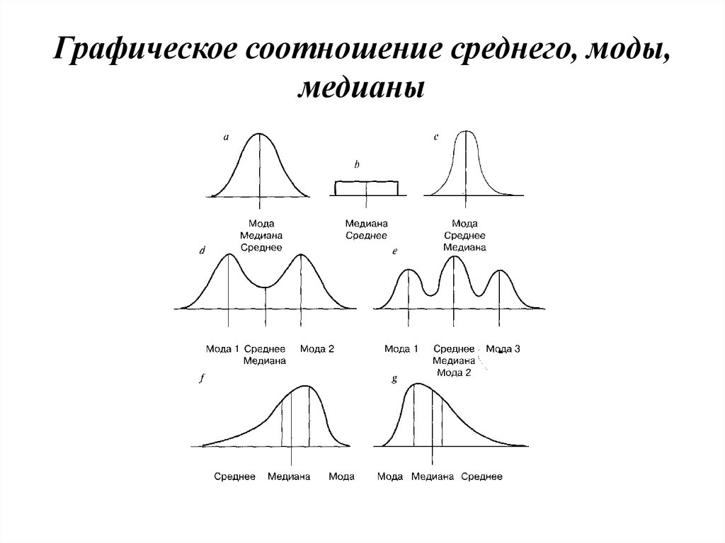 Мода распределения. Мода Медиана график распределения. Медиана и среднее на графике. Медиана мода и среднее в статистике. Медиана мода среднее арифметическое на графике.