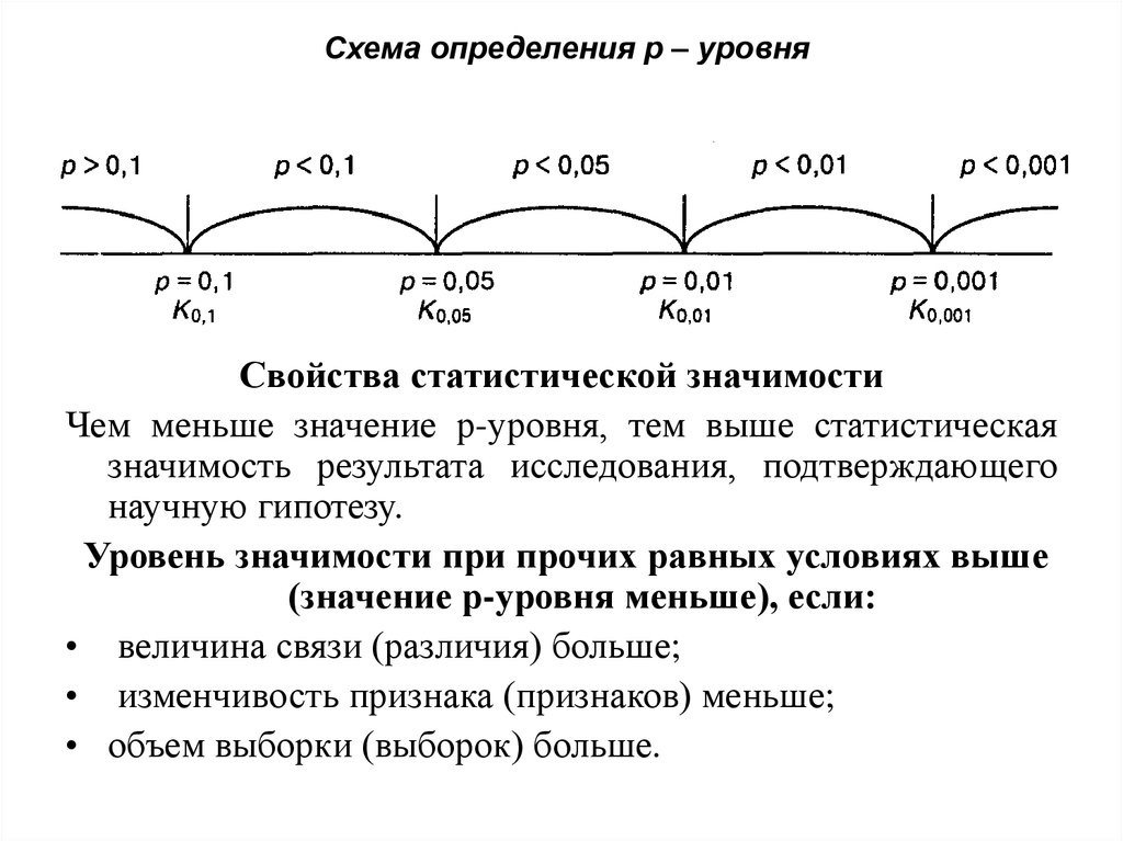 Схема определения р – уровня
