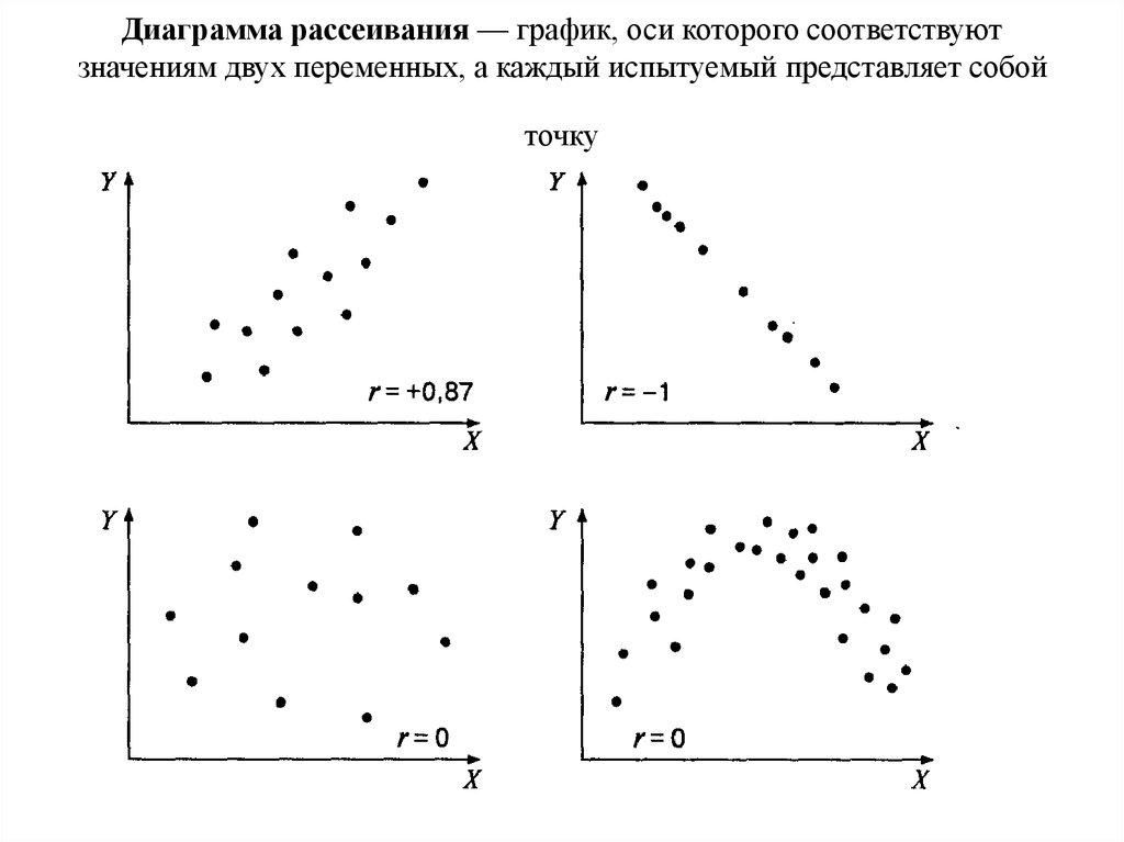 Диаграмма рассеяния как интерпретировать