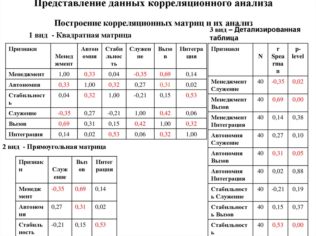 Анализ построения