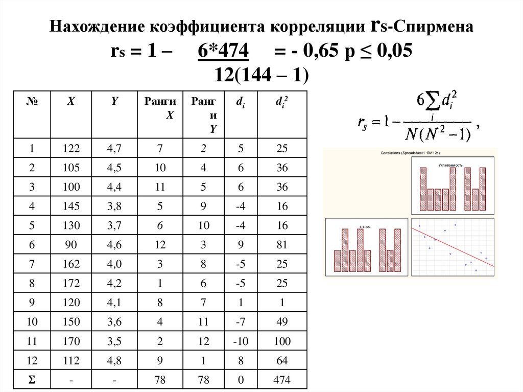 Нахождение коэффициента корреляции rs-Спирмена rs = 1 – 6*474 = - 0,65 р ≤ 0,05 12(144 – 1)