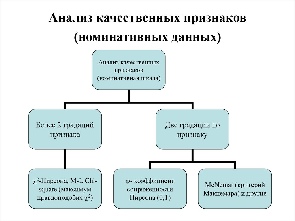 Методы анализа информации. Анализ качественных признаков Биостатистика. Качественный анализ данных. Качественные методы анализа данных. Признаки анализа.