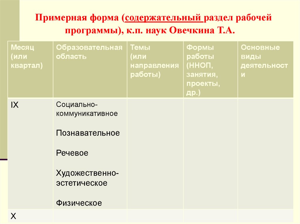 Разделы рабочей программы. Содержательный раздел рабочей программы включает. Раздел рабочей программы с темой, формой организации.