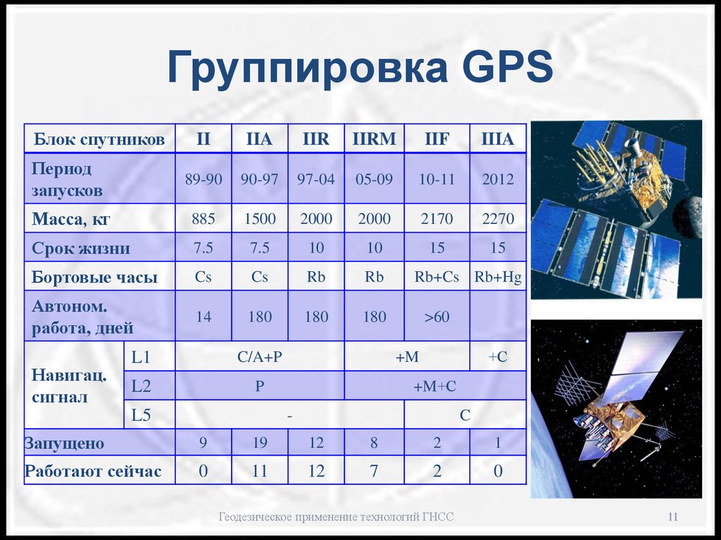 Количество спутников. Группировка спутников GPS. Спутники ГЛОНАСС И GPS. Размер спутников GPS. Размер спутника GPS.