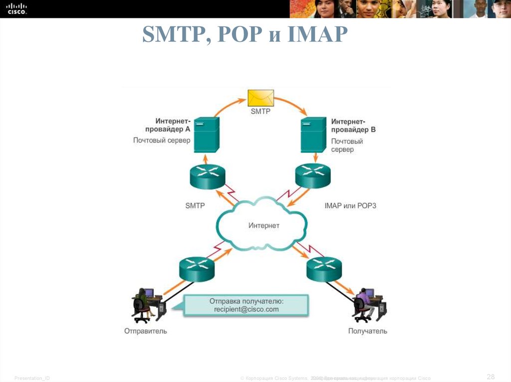 SMTP, POP и IMAP
