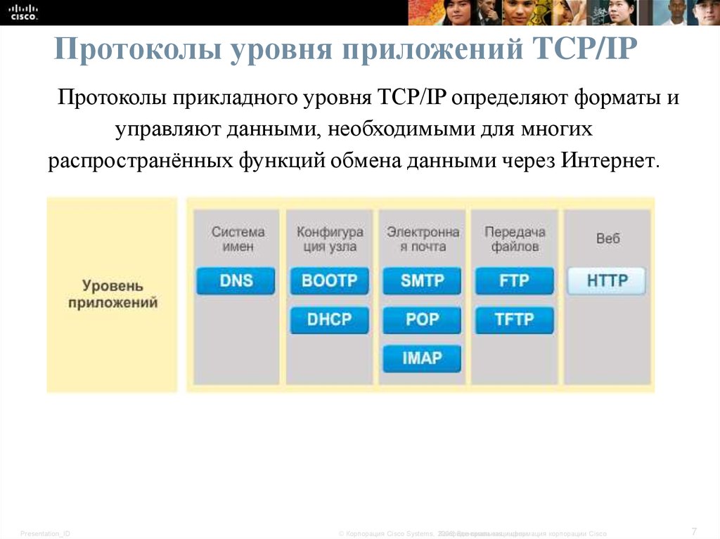 Протоколы уровня приложений TCP/IP