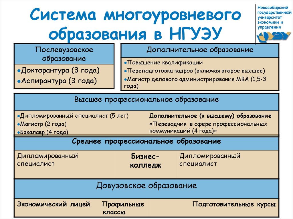 Система образования в университете в россии. Многоуровневая структура высшего образования. Многоуровневая система образования. Многоуровневая структура образования это. Уровневая система образования.