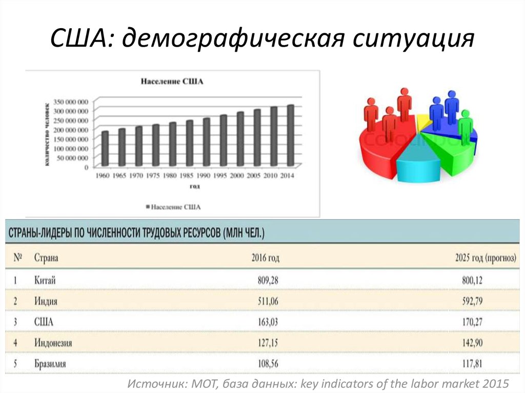 Какая демографическая ситуация в европе. Состав населения США демографическая. США статистика население демография. Демографическая ситуация США таблица. Демографическая таблица США.