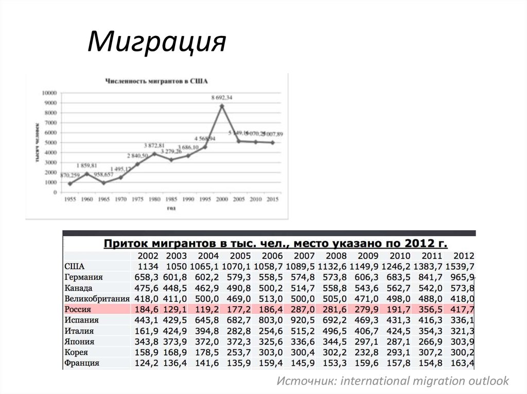 Сколько мигрантов в америке. Миграция в США график. Миграции населения США. Миграция в США статистика. Статистика миграции в Америке.