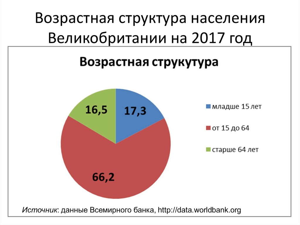 Половой состав франции. Половозрастная структура населения Великобритании. Население Великобритании диаграмма. Возрастной состав Великобр. Возрастная структура Великобритании.