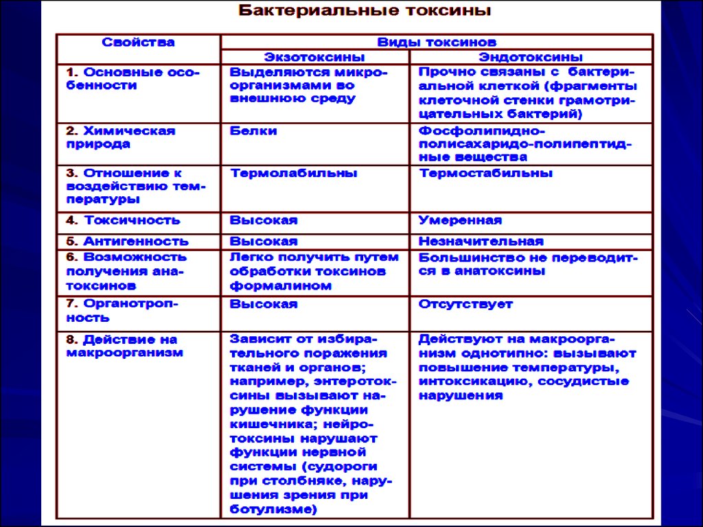 Пример токсина. Характеристика токсинов экзотоксинов и эндотоксинов. Характеристика бактериальных токсинов. Сравнительная характеристика бактериальных токсинов. Характеристика токсинов бактерий.