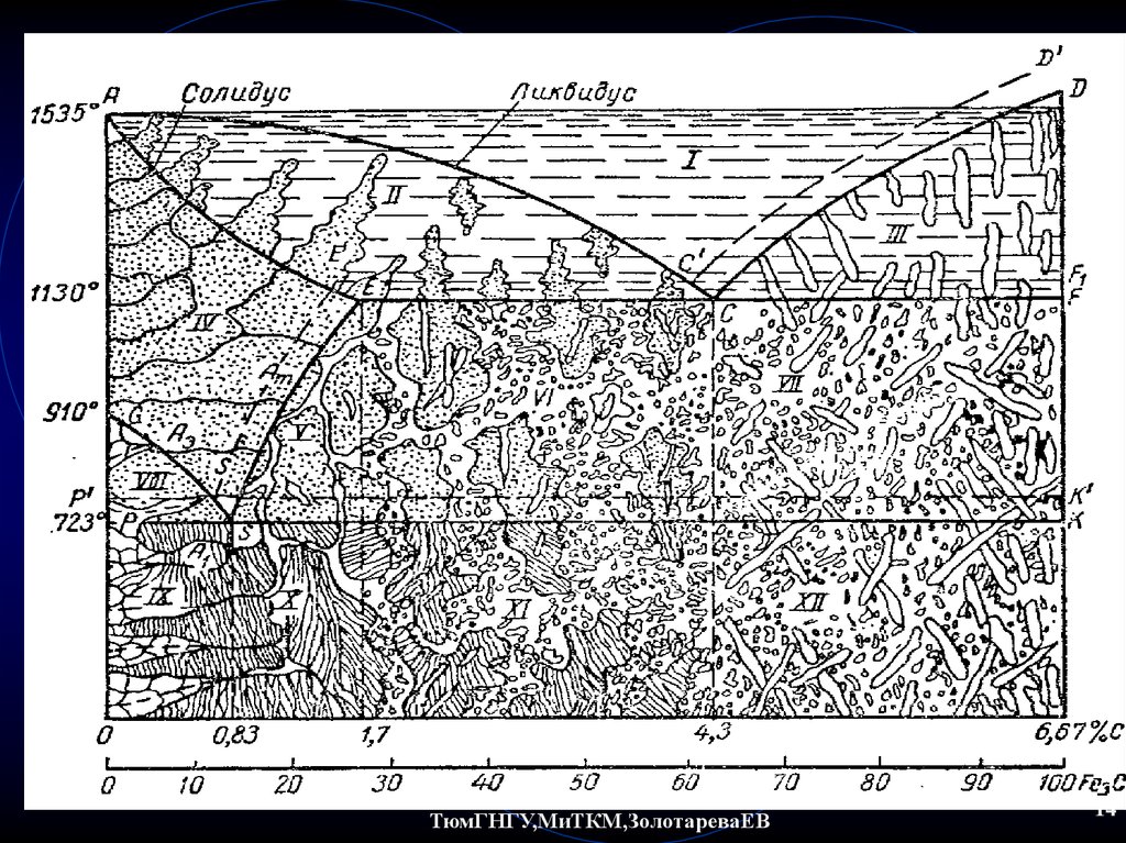 Диаграмма fe3c. Диаграмма состояния Fe-fe3c. Диаграмма состояния Fe-fe3c материаловедение. Диаграмма состояния сплавов Fe-fe3c. ДСС Fe-fe3c.