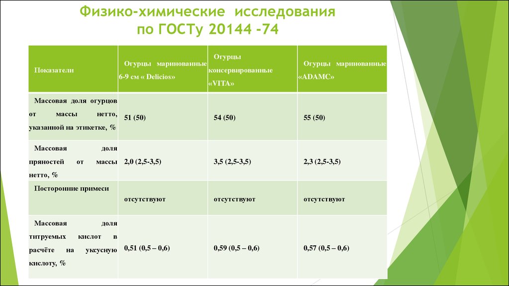 Огурцы консервированные технологическая карта