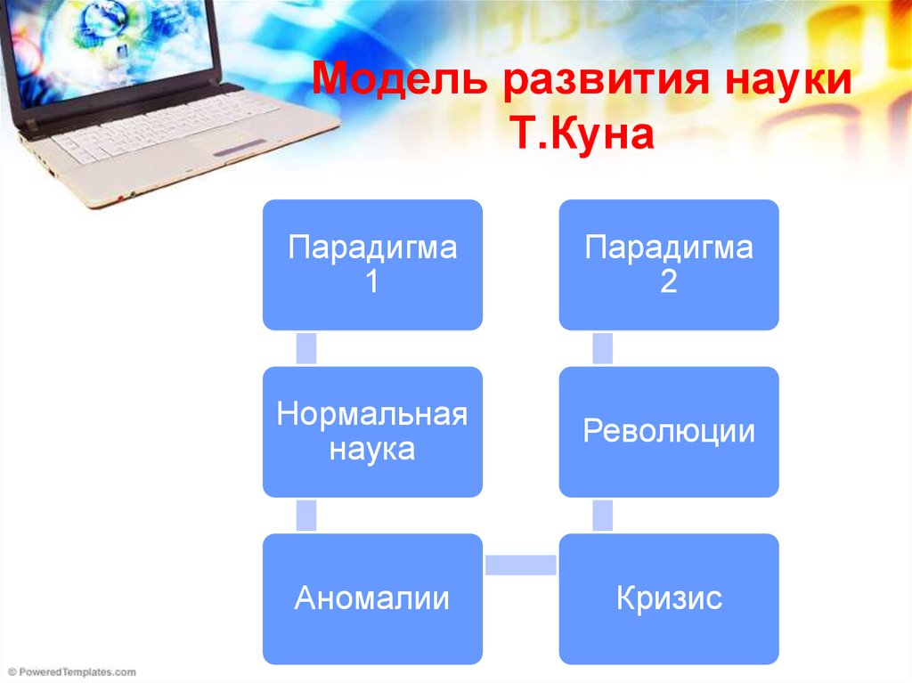 Эволюция науки. Модель науки т куна. Модель развития науки по куну. Модель развития науки Томаса куна.