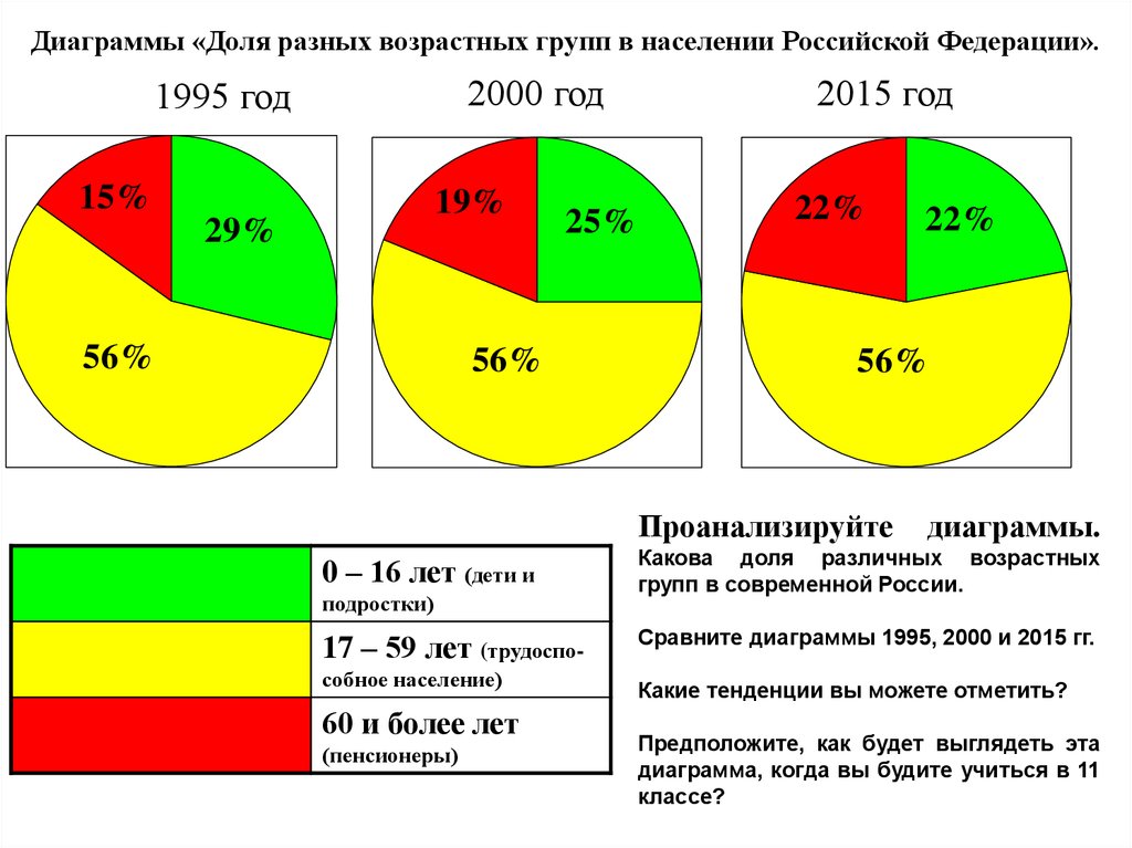 Диаграмма г. Возрастной состав населения России диаграмма. Возрастной состав населения России 2022 диаграмма. Возрастной состав населения России 2021 диаграмма. Диаграмма возрастных групп населения России.