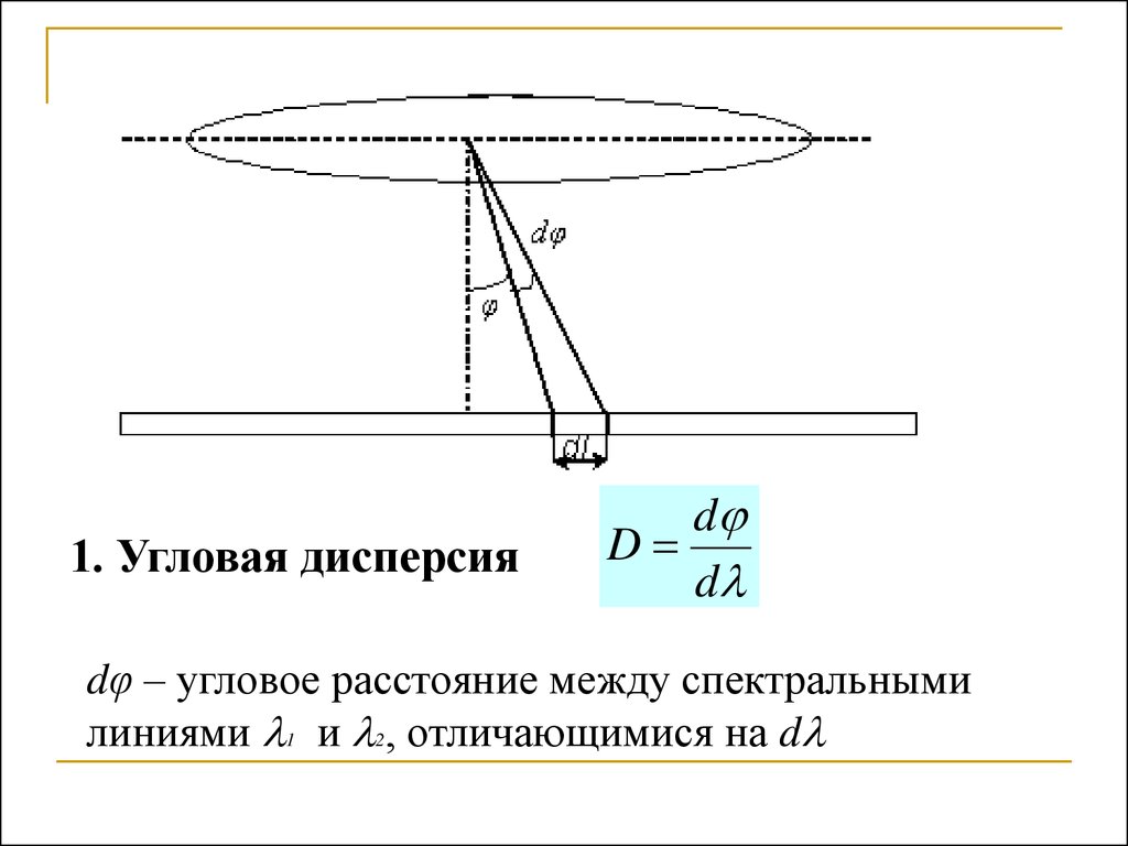 Угловое расстояние. Угловая дисперсия. Расстояние между спектральными линиями. Угловое расстояние между спектральными линиями.