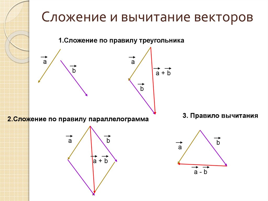 Расскажите о правиле треугольника сложения двух векторов проиллюстрируйте эти правила на рисунке