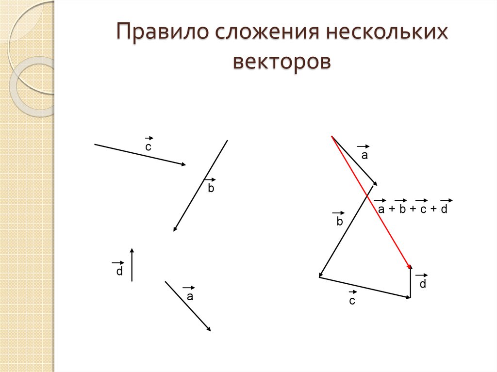 Некоторый вектор. Правило суммирования векторов. Сложение нескольких векторов. Правило сложения нескольких векторов. Геометрический способ сложения векторов.