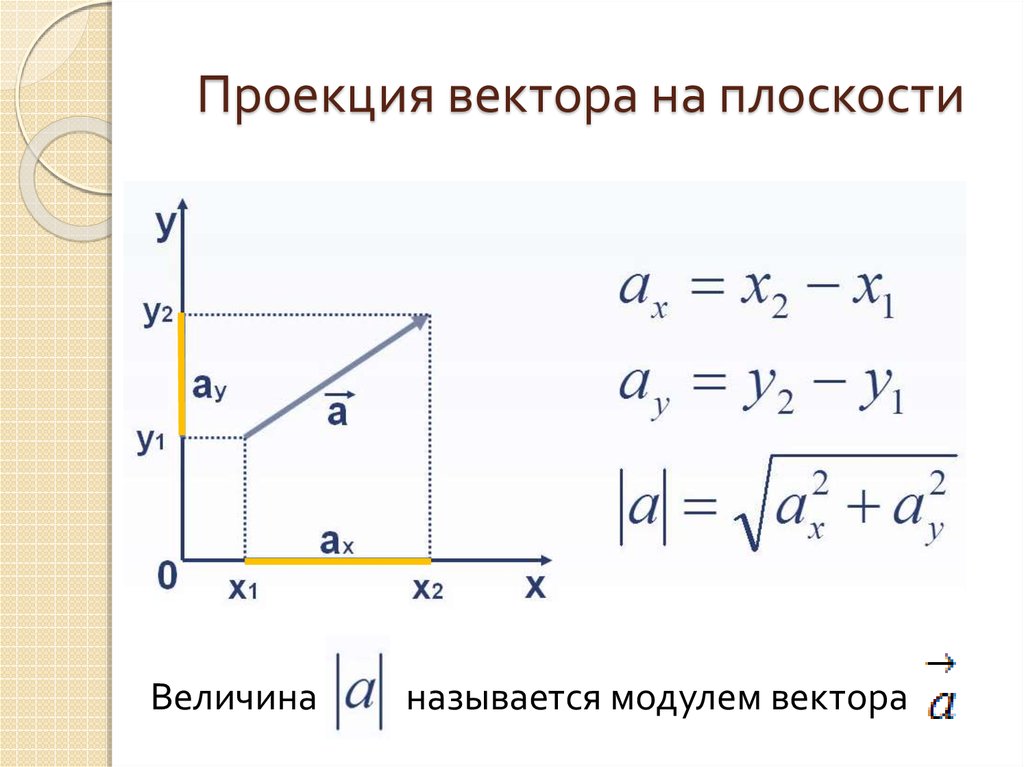 По какой формуле можно определить проекцию. Как найти проекцию на ось. Проекция на ось х физика формула. Проекция вектора на ось формула. Формула для нахождения проекции вектора на плоскость.
