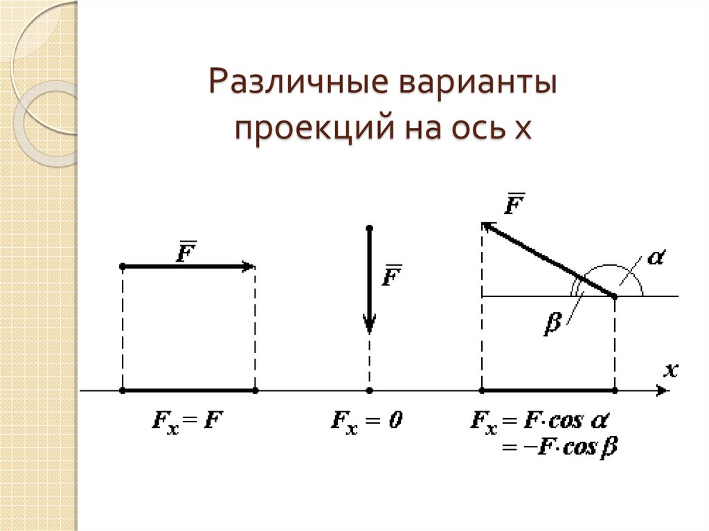 Проекция графика на ось