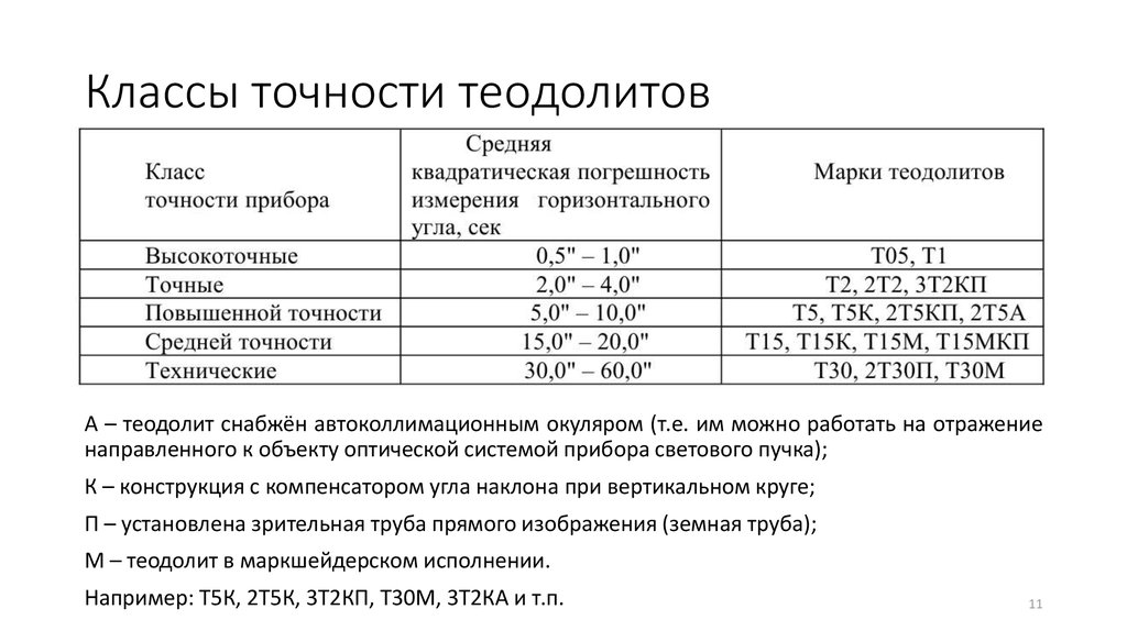 Классы точности измерений. Погрешность измерения теодолита 2т30. Класс точности теодолита т30. Классификация теодолитов по точности. Классификация теодолитов по конструкции.