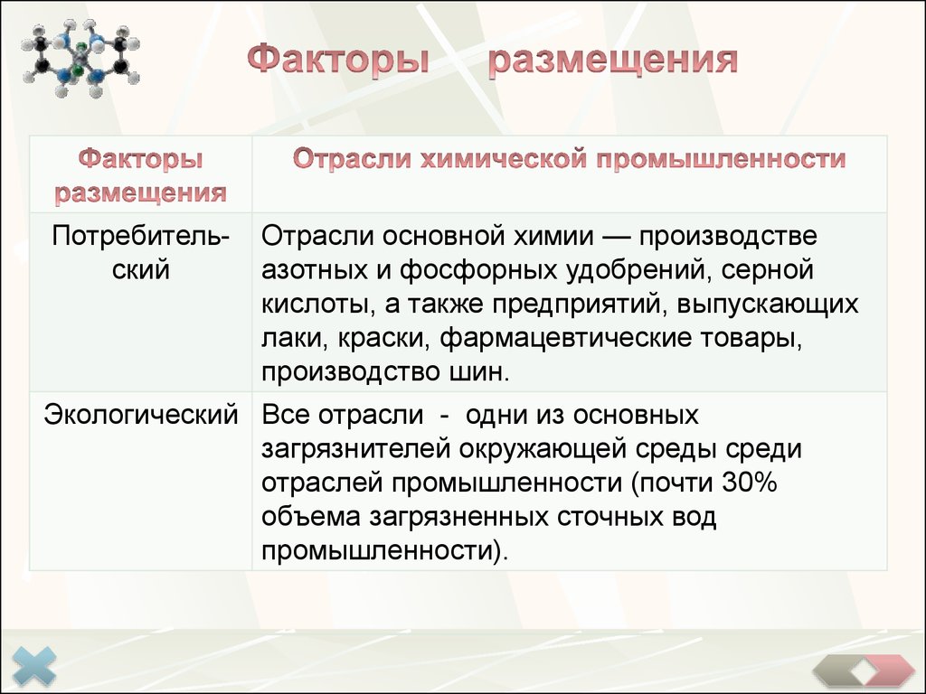 Факторы размещения заводов. Факторы размещения предприятий азотных удобрений. Производство серной кислоты факторы размещения. Факторы размещения отраслей химической промышленности. Факторы размещения химической промышленности.