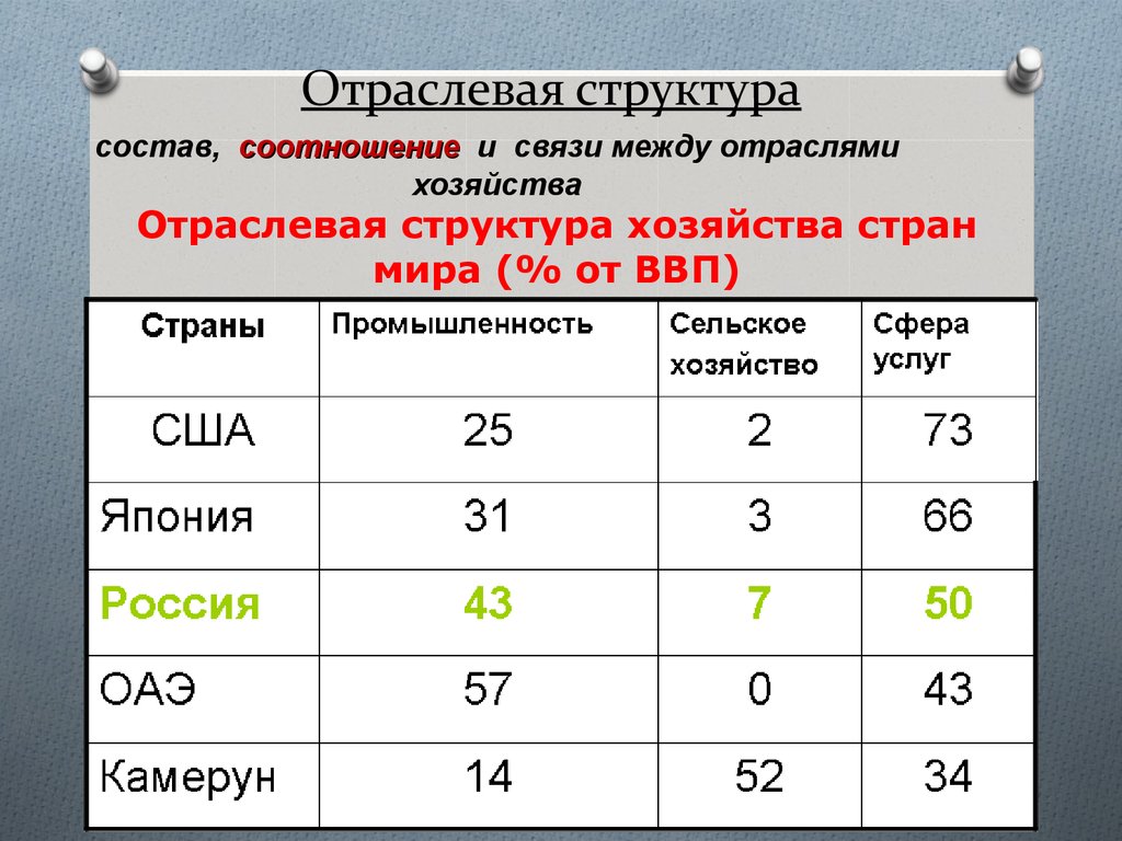 Какие структуры хозяйства. Отраслевая структура хозяйства. Отраслевая структура хозяйства России. Что такое отраслевая структура хозяйства страны. Структура хозяйства стран.